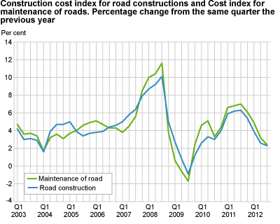 Construction cost index for road constructions and Cost index for maintenance of roads. Percentage change from the same quarter the previous year