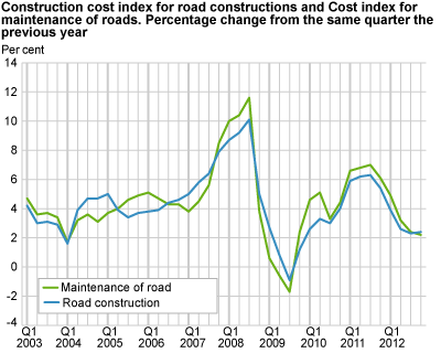 Construction cost index for road constructions and Cost index for maintenance of roads. Percentage change from the same quarter the previous year