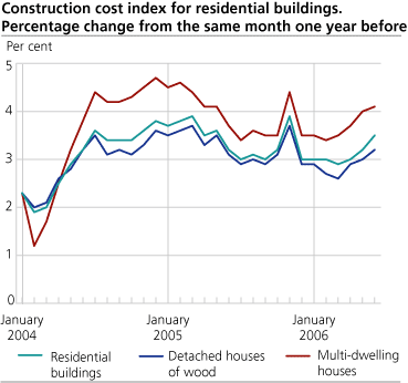 Construction cost index for residential buildings. Percentage change from the same month one year before