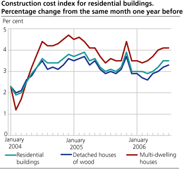 Construction cost index for residential buildings. Percentage change from the same month one year before