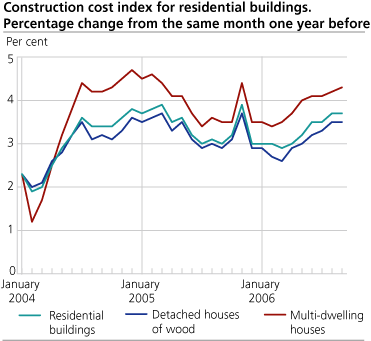 Construction cost index for residential buildings. Percentage change from the same month one year before