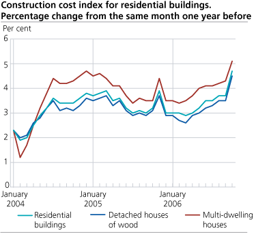 Construction cost index for residential buildings. Percentage change from the same month one year before