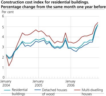Construction cost index for residential buildings. Percentage change from the same month one year before