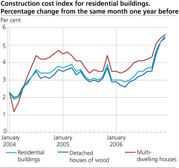 Construction cost index for residential buildings. Percentage change from the same month one year before