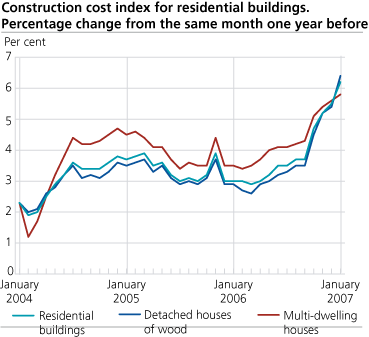 Construction cost index for residential buildings. Percentage change from the same month one year before