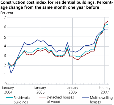 Construction cost index for residential buildings. Percentage change from the same month one year before