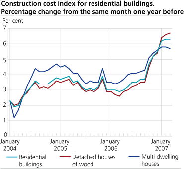 Construction cost index for residential buildings. Percentage change from the same month one year before