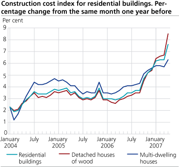 Construction cost index for residential buildings. Percentage change from the same month one year before