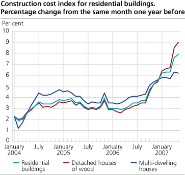 Construction cost index for residential buildings. Percentage change from the same month one year before