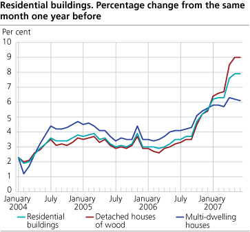 Construction cost index for residential buildings. Percentage change from the same month one year before