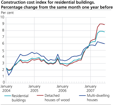 Construction cost index for residential buildings. Percentage change from the same month one year before