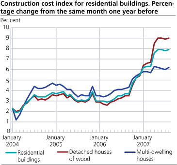 Construction cost index for residential buildings. Percentage change from the same month one year before