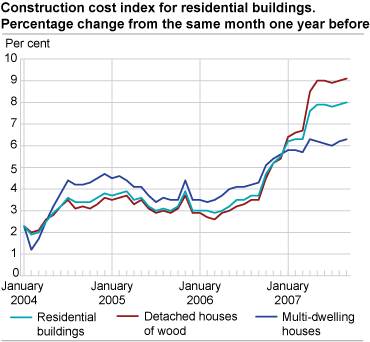 Construction cost index for residential buildings. Percentage change from the same month one year before