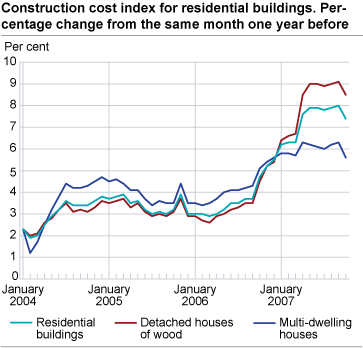 Construction cost index for residential buildings. Percentage change from the same month one year before