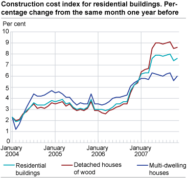 Construction cost index for residential buildings. Percentage change from the same month one year before