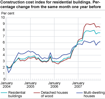 Construction cost index for residential buildings. Percentage change from the same month one year before