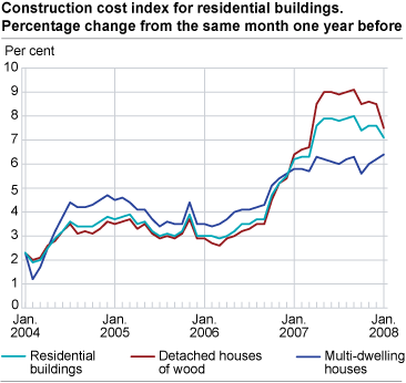 Construction cost index for residential buildings. Percentage change from the same month one year before