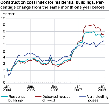 Construction cost index for residential buildings. Percentage change from     the same month one year before