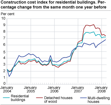 Construction cost index for residential buildings. Percentage change from the same month one year before