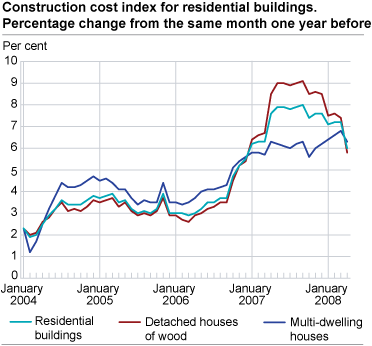 Construction cost index for residential buildings. Percentage change from the same month one year before