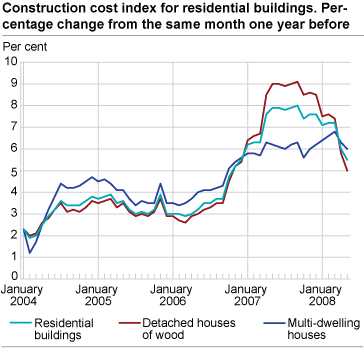 Construction cost index for residential buildings. Percentage change from the same month one year before
