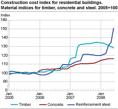 Construction cost index for residential buildings. Material indices for timber, concrete and steel. 2005=100