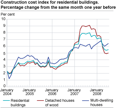 Construction cost index for residential buildings. Percentage change from the same month one year before