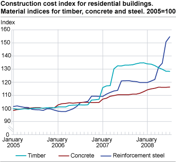 Construction cost index for residential buildings. Material indices for timber, concrete and steel. 2005=100