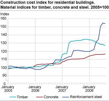 Construction cost index for residential buildings. Material indices for timber, concrete and steel. 2005=100