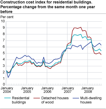 Construction cost index for residential buildings. Percentage change from the same month one year before