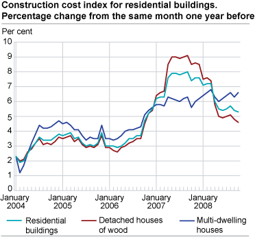 Construction cost index for residential buildings. Percentage change from the same month one year before