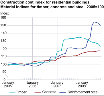 Construction cost index for residential buildings. Material indices for timber, concrete and steel. 2005=100