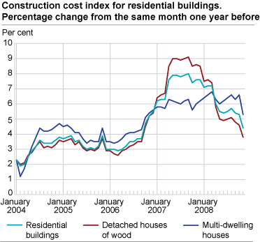 Construction cost index for residential buildings. Percentage change from the same month one year before