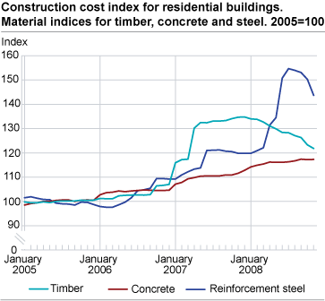 Construction cost index for residential buildings. Material indices for timber, concrete and steel. 2005=100