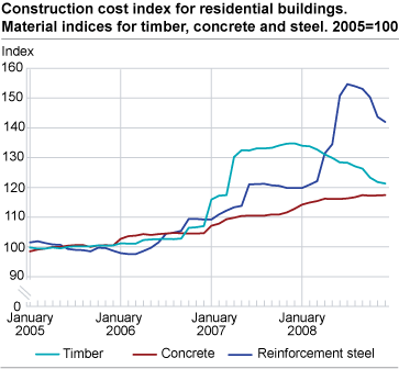 Construction cost index for residential buildings. Material indices for timber, concrete and steel. 2005=100