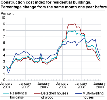 Construction cost index for residential buildings. Percentage change from the same month one year before