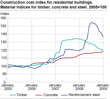 Construction cost index for residential buildings. Material indices for timber, concrete and steel. 2005=100