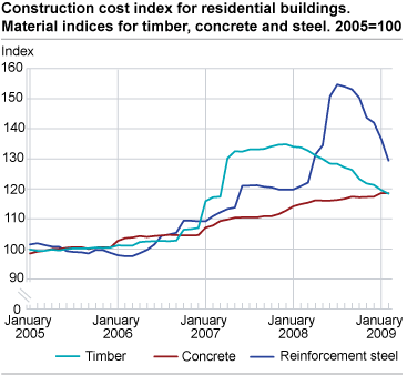Construction cost index for residential buildings. Material indices for timber, concrete and steel. 2005=100