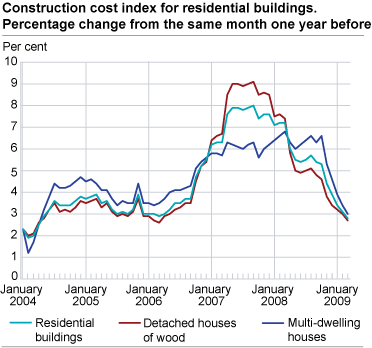 Construction cost index for residential buildings. Percentage change from the same month one year before