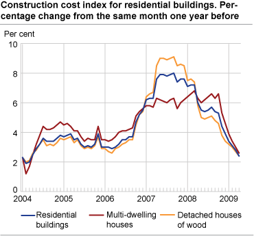 Construction cost index for residential buildings. Percentage change from the same month one year before