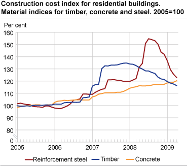 Construction cost index for residential buildings. Material indices for timber, concrete and steel. 2005=100