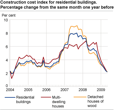 Construction cost index for residential buildings. Percentage change from the same month one year before