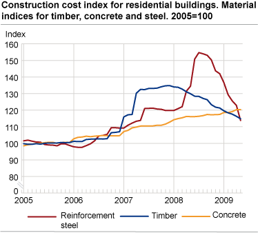 Construction cost index for residential buildings. Material indices for timber, concrete and steel. 2005=100