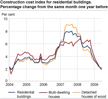 Construction cost index for residential buildings. Percentage change from the same month one year before