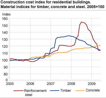 Construction cost index for residential buildings. Material indices for timber, concrete and steel. 2005=100