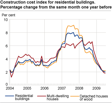 Construction cost index for residential buildings. Percentage change from the same month one year before