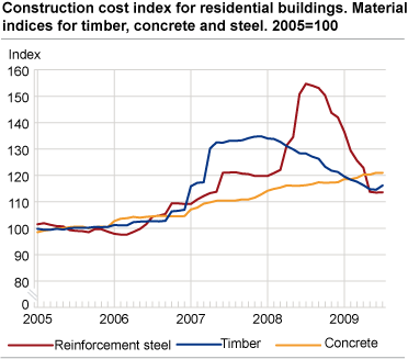 Construction cost index for residential buildings. Material indices for timber, concrete and steel. 2005=100