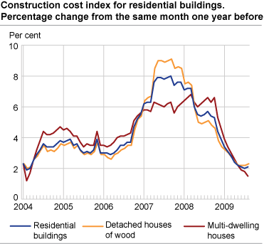 Construction cost index for residential buildings. Percentage change from the same month one year before
