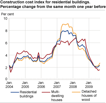 Construction cost index for residential buildings. Percentage change from the same month one year before