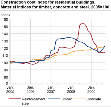 Construction cost index for residential buildings. Material indices for timber, concrete and steel. 2005=100